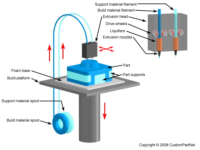  Rapid Prototyping روش های مدل سازی سریع