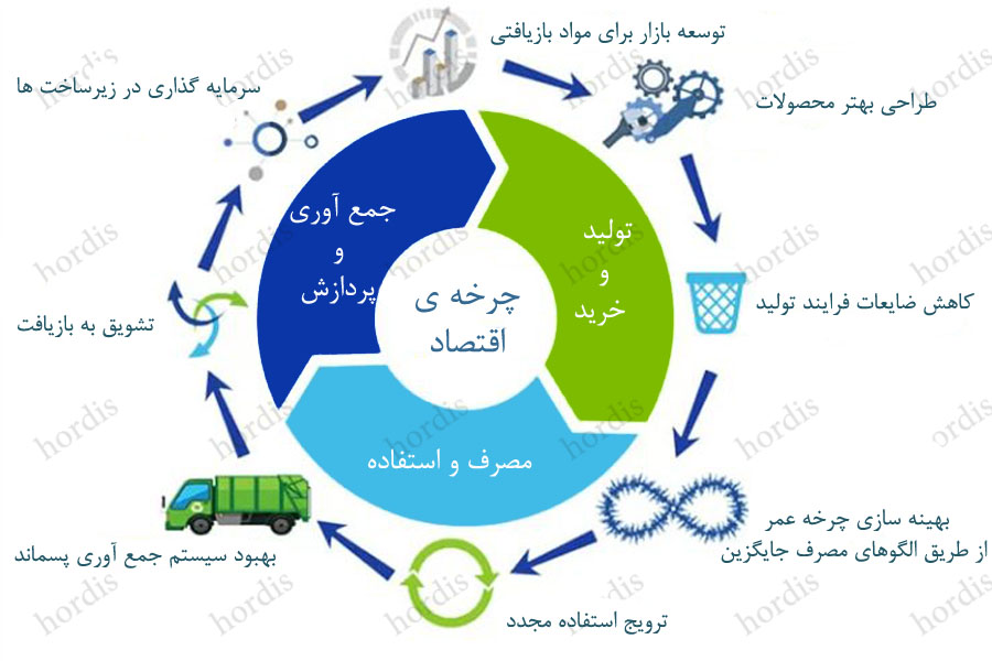 پرینت سه بعدی پرینتر سه بعدی فیلامنت بازیافت رزین اقتصاد چرخشی pla abs